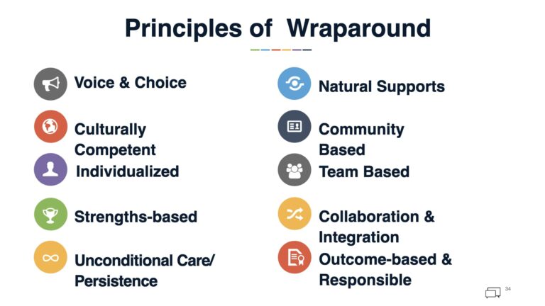 Wraparound Program Posters Renowned Wraparound Trainings Provided By Collectively