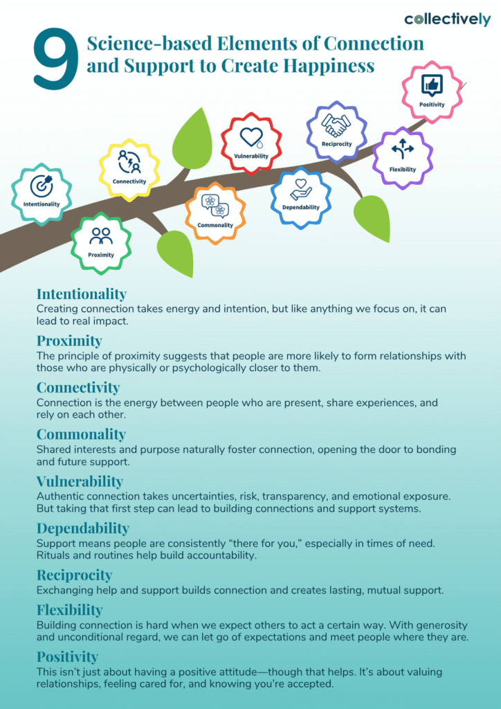 Infographic titled "9 Science-based Elements of Connection and Support to Create Happiness" by Collectively. A tree branch with leaves connects nine circular elements, each labeled with an icon and a word: Intentionality, Proximity, Connectivity, Commonality, Vulnerability, Dependability, Reciprocity, Flexibility, and Positivity. Below, each element is defined: Intentionality involves focused energy; Proximity suggests closeness fosters relationships; Connectivity is about shared energy; Commonality fosters connection through shared interests; Vulnerability builds connections through transparency; Dependability means being reliably supportive; Reciprocity involves mutual help; Flexibility encourages unconditional acceptance; Positivity values relationships and acceptance. The background is light blue with a gradient.