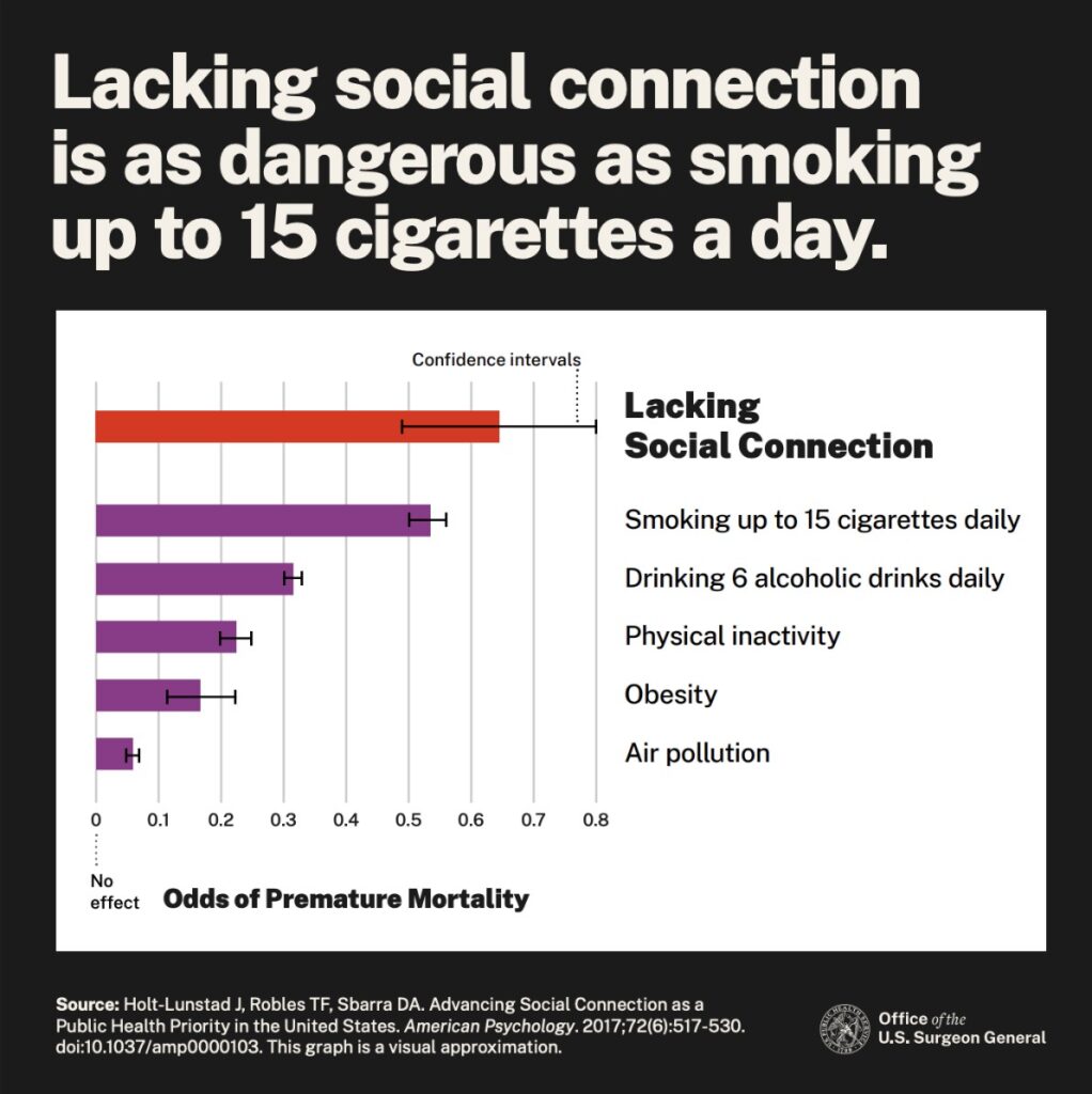 Making The Case For Connection By Emma Green 1 A chart comparing the odds of premature mortality from various health risks, with confidence intervals indicated. The risks are ranked as follows: lacking social connection (highest, in red), smoking up to 15 cigarettes daily (in purple), drinking 6 alcoholic drinks daily (in purple), physical inactivity (in purple), obesity (in purple), and air pollution (lowest, in purple). The odds range from 0 to 0. 8 on the x-axis. The chart is sourced from holt-lunstad et al. (2017), published in american psychologist, and is a visual approximation from the u. S. Surgeon general's office. The title above the chart reads, "lacking social connection is as dangerous as smoking up to 15 cigarettes a day. "