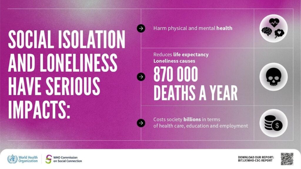 Making The Case For Connection By Emma Green 2 Alt text: an infographic from the world health organization (who) commission on social connection titled "social isolation and loneliness have serious impacts. " the infographic highlights four key impacts: 1) harm to physical and mental health (illustrated with heart and brain icons), 2) loneliness causing 870,000 deaths a year (illustrated with a skull icon), 3) reduces life expectancy, and 4) costs society billions in health care, education, and employment (illustrated with a money stack icon). The background is purple, and a qr code links to a downloadable report (bitly who-csc-report).